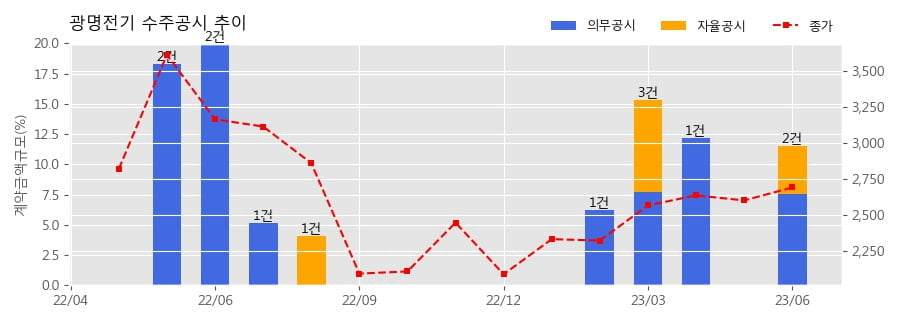 광명전기 수주공시 - 평택 P4 신축공사 수배전반 54.7억원 (매출액대비  3.95 %)