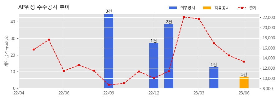 AP위성 수주공시 - 초소형위성체계개발사업 검증위성용 AIS 탑재체 개발 37억원 (매출액대비  6.90 %)