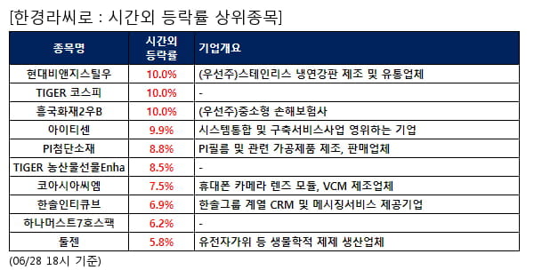 전일 시간외급등주, 현대비앤지스틸우 10.0%, TIGER 코스피 10.0% 등