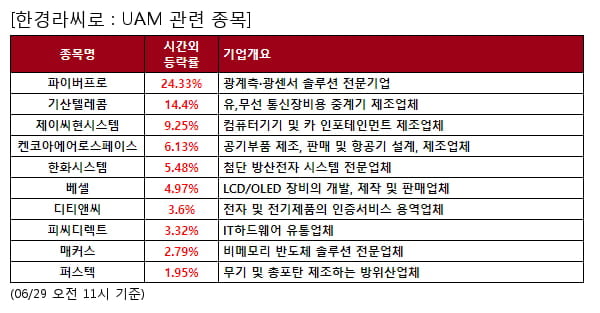 UAM 관련 종목 강세... 평균 7.6% 상승