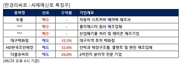 AI매매신호특징주 - 두올 매수, 대구백화점 매도