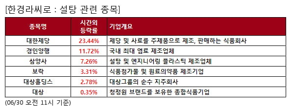 설탕 관련 종목 강세... 평균 8.1% 상승