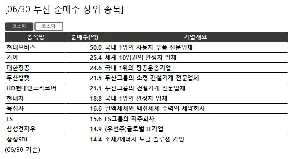 현대모비스,기아,대한항공,두산밥캣,HD현대인프라코어,현대차,녹십자,LS,삼성전자우,삼성SDI