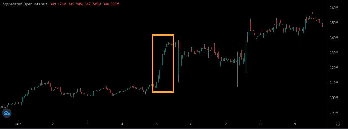 SEC 바이낸스 제소 이후 BNB 미결제약정 상승 (Coinalyze)