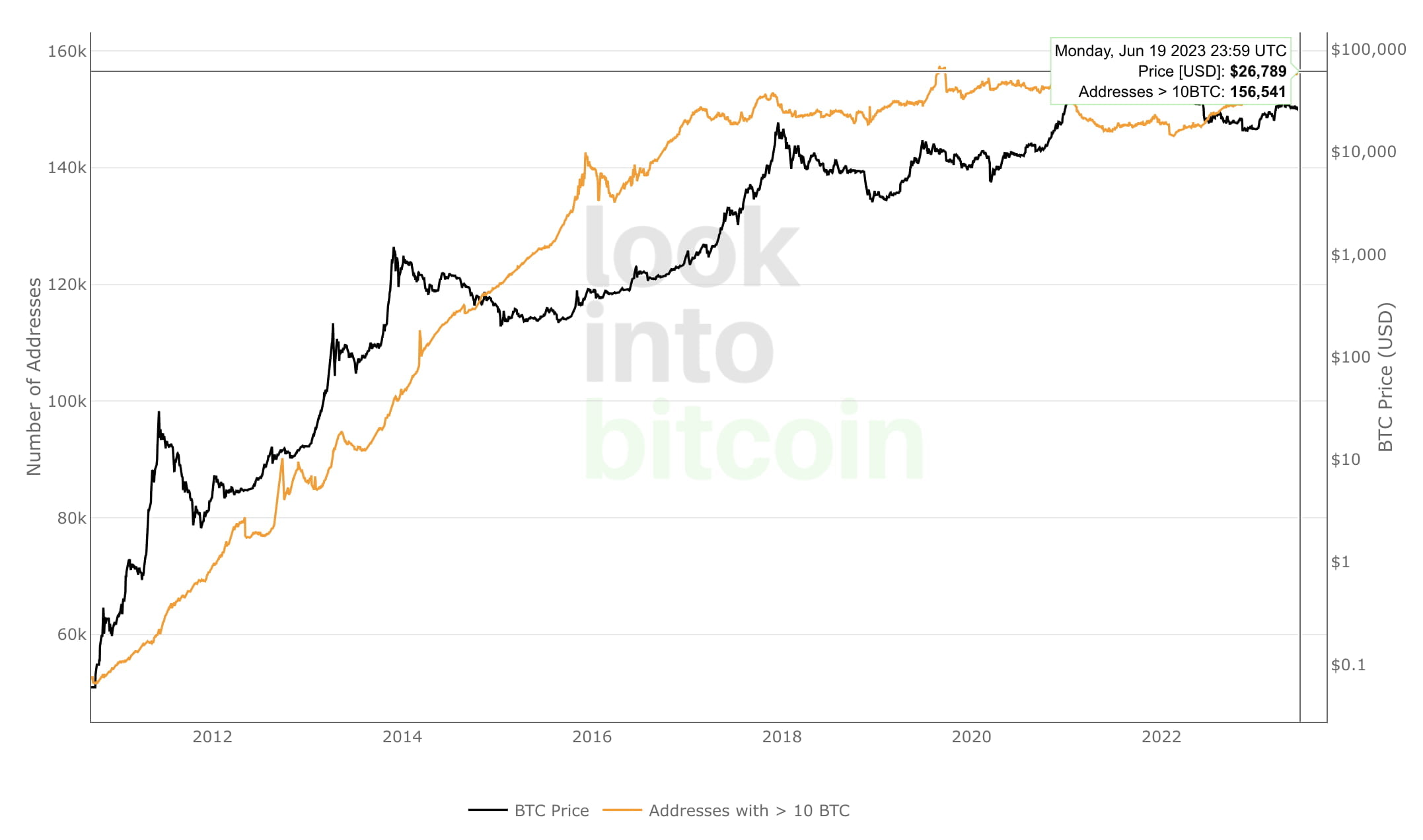 "1BTC 이상 보유 주소, 100만개 넘기며 역대 최고치"