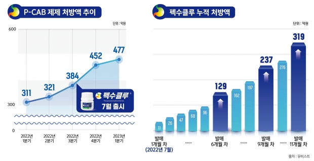 벌써 300억 넘긴 대웅제약 펙수클루&hellip;&rdquo;P-CAB 계열 치료제 부흥 이끈다&rdquo;