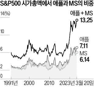 빅테크 주식만 오른다…S&P500 공매도 16년 만에 최고