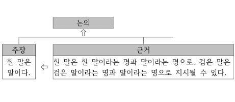 [신철수 쌤의 국어 지문 읽기] 논의는 주장과 근거로 이뤄진 논증이다