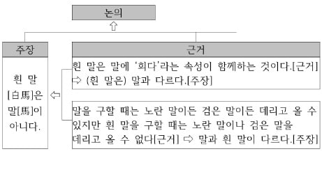 [신철수 쌤의 국어 지문 읽기] 논의는 주장과 근거로 이뤄진 논증이다