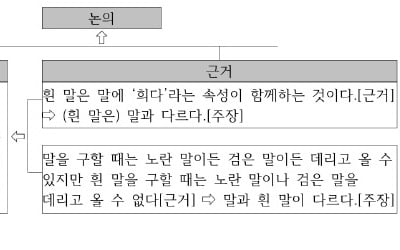  논의는 주장과 근거로 이뤄진 논증이다