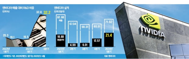 "눈앞의 이익보다 미래"…엔비디아, 매출 33% R&D에 투입
