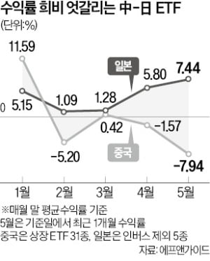 日 ETF 7% 오를 때…中 ETF 8% 빠졌다