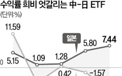 日 꽁 머니 카지노 3 만 7% 오를 때…中 꽁 머니 카지노 3 만 8% 빠졌다