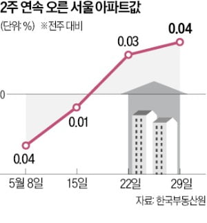 서울 아파트값 2주 연속 올라…동대문·은평·금천, 하락 멈춰