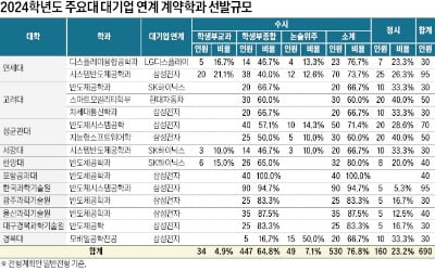  삼성전자 510명·하이닉스 100명 등 총 690명…의·약학 계열 이어 자연계 최상위학과 발돋움