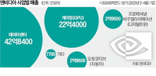 "칩만 팔아선 구글 못 따라가…AI 기업 목표"