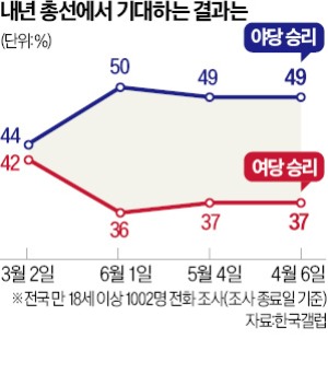 내년 총선 '정부 견제론' 49%…TK·60대 이상만 與승리 원해