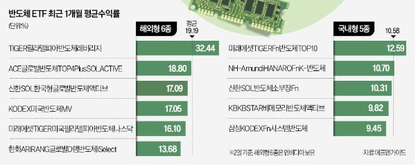 엔비디아 열풍에…비메모리 반도체 ETF도 10% 쑥