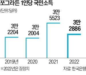 고환율, 저성장에 고령화까지…국민소득 3만弗 덫에 갇히나