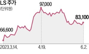 원재료 구리값 하락에도 뛰는 LS 주가