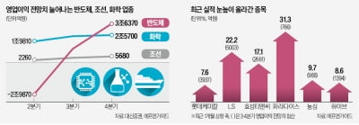 "실적 바닥 찍어…반·화·조가 하반기 증시 이끈다"