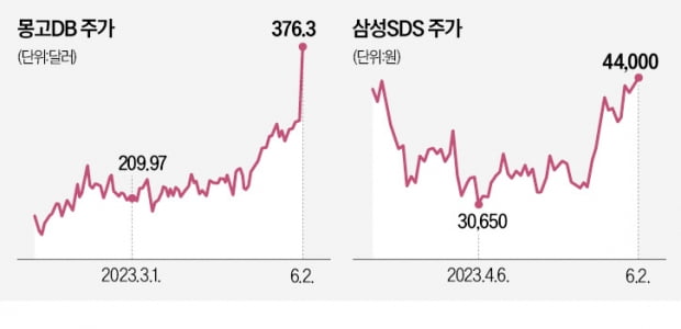 美 AI 클라우드 기업 한달새 50%대 급등…韓 유망주는?