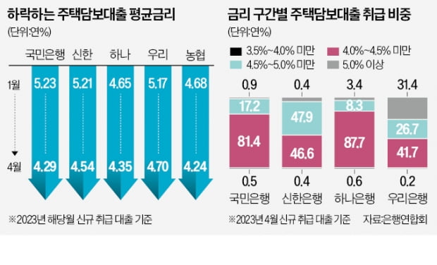 고금리 끝나가나…주담대 금리 年3%대 진입