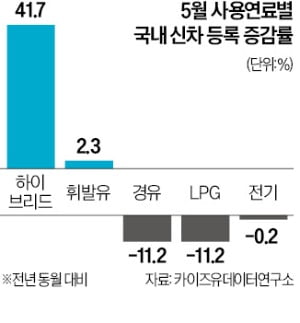 5월 등록 새 하이브리드카, 처음으로 경유차 앞질렀다