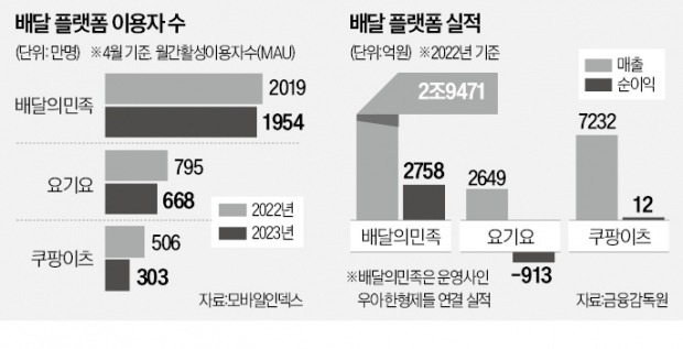 배민 vs 쿠팡 '배달 왕좌' 최후의 전쟁