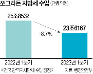 부동산 거래 위축…서울·세종 지방세 수입 20% 급감