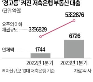 저축銀 부동산 대출 '경고등'…10곳 잠재위험 채권만 5.3조