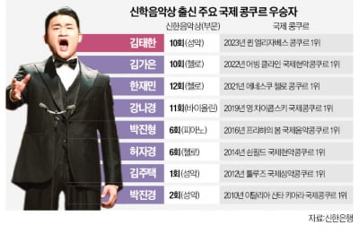 'K클래식 새 역사' 뒤엔 신한은행이 있었다