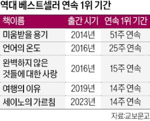 14주 연속 베스트셀러 1위…왜 '세이노'인가