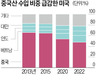 美, 아시아서 中 수입 의존도 50% 이하로 '뚝'