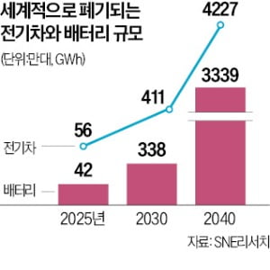 전기차 폐배터리 재활용…600조 시장으로 커진다