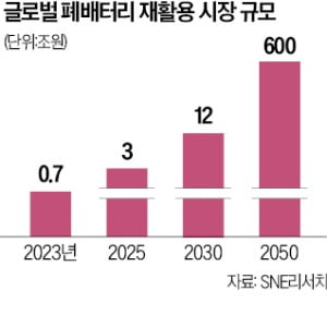 전기차 폐배터리 재활용…600조 시장으로 커진다