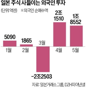 고공행진하는 日 카지노 룰렛 사이트"하반기에도 IT종목이 장세 이끌 듯"