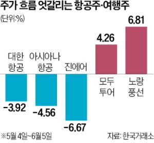 항공株 울고, 여행株는 미소