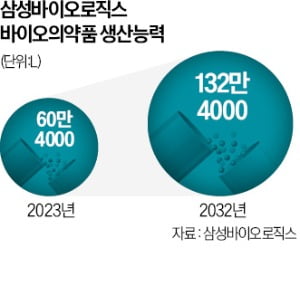 '초격차' 속도 내는 삼바 "2032년까지 송도 카지노 블랙잭 2배 증설"