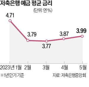 저축銀 예금 평균금리 年4%…자금 이탈 막기 위한 고육책