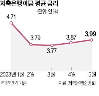 저축銀 예금 평균카지노 슬롯머신 年4%…자금 이탈 막기 위한 고육책