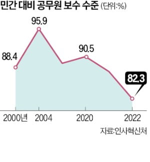 2030 공무원 "기회되면 언제든 사표" 65%