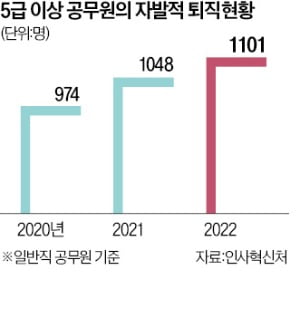 박봉에 툭하면 국회 호출…30·40대 엘리트 관료, 기업으로 대이동