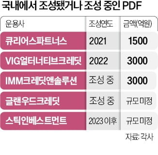 은행 대출 위축에…사모대출펀드 시장 급성장