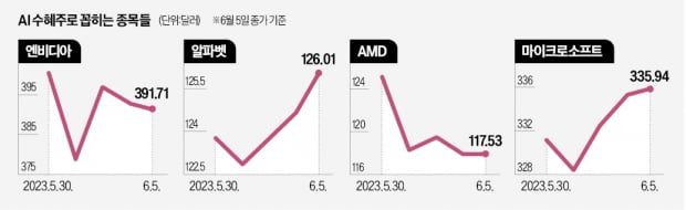 챗GPT 열풍 올라 탄 2030…'AI ETF'에 베팅