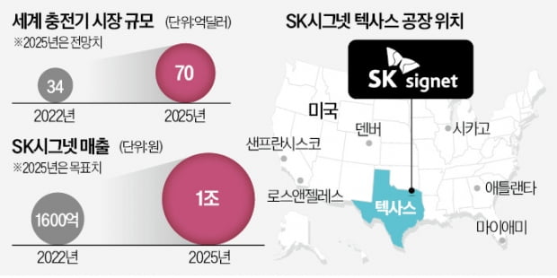 美 초급속 충전기 1위 SK시그넷의 선언 "세계 점유율 30% 목표"