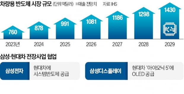 삼성전자, 현대차에 '車 두뇌칩' 첫 공급