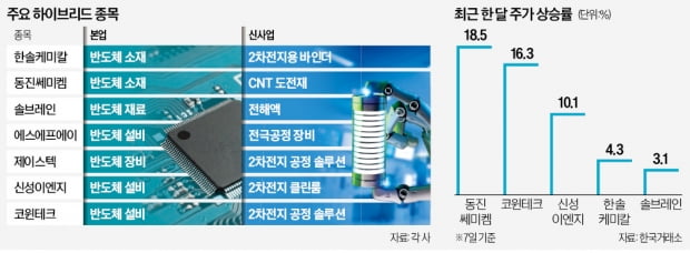 반도체에 2차전지 장착…큰손들도 담는다