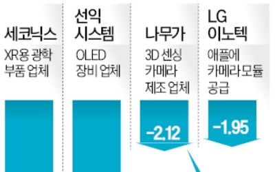 애플 '비전프로' 내놨지만…힘 못 받은 XR 관련株