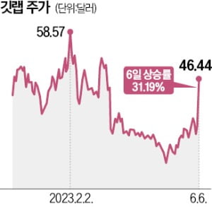 '개발자 성지' 깃랩, AI타고 주가 급등